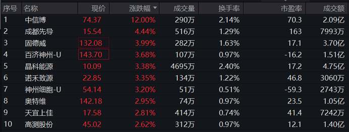 科创成长50ETF(588020)：涨超1%冲击4连阳，科创板回购进展持续披露
