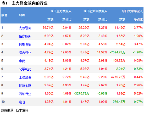 两市弱势震荡反弹 光伏设备获36亿主力资金增持
