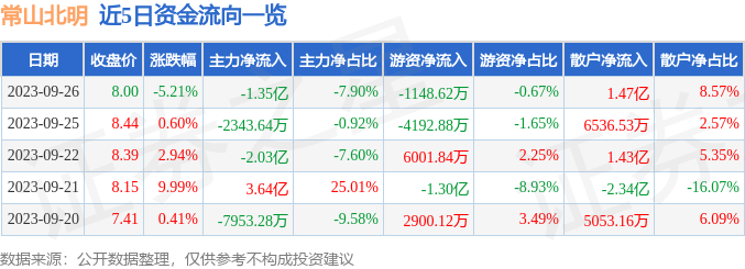 异动快报：常山北明（000158）9月27日11点22分触及涨停板