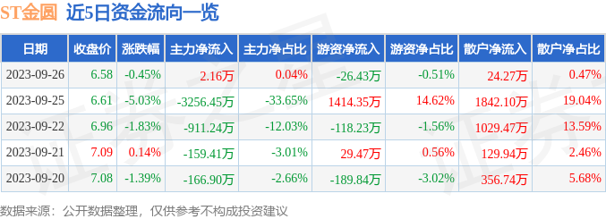 异动快报：ST金圆（000546）9月27日9点25分触及涨停板