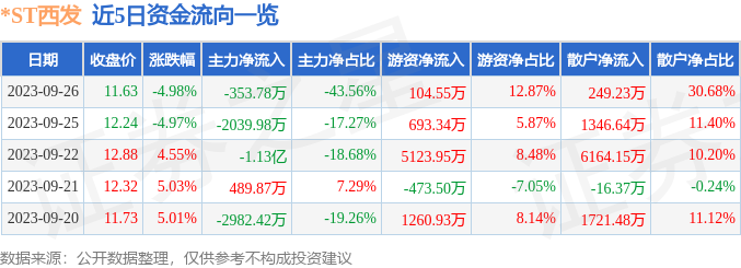 异动快报：*ST西发（000752）9月27日9点25分触及跌停板