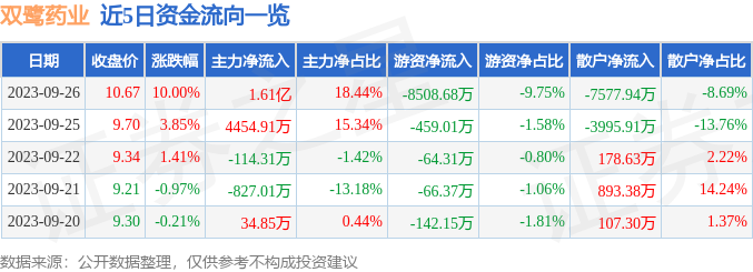 异动快报：双鹭药业（002038）9月27日13点34分触及涨停板