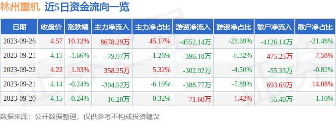 异动快报：林州重机（002535）9月27日9点25分触及涨停板