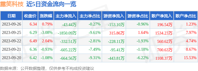 异动快报：露笑科技（002617）9月27日9点31分触及涨停板