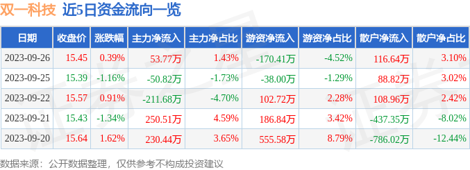 异动快报：双一科技（300690）9月27日9点52分触及涨停板