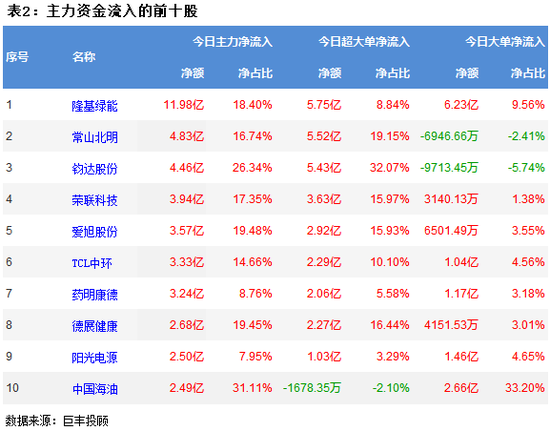 两市弱势震荡反弹 光伏设备获36亿主力资金增持
