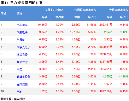 两市延续窄幅震荡 汽车行业获青睐
