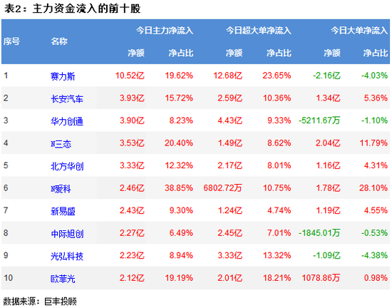 两市延续窄幅震荡 汽车行业获青睐
