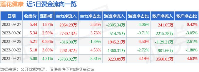 异动快报：莲花健康（600186）9月28日11点1分触及涨停板