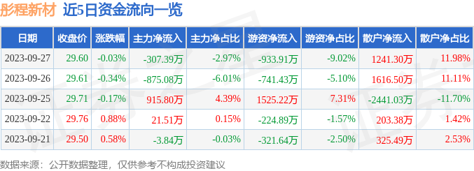 异动快报：彤程新材（603650）9月28日11点13分触及涨停板