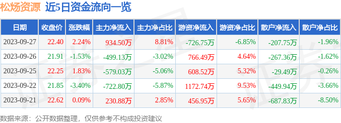 异动快报：松炀资源（603863）9月28日10点20分触及涨停板