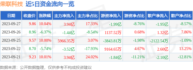 异动快报：荣联科技（002642）9月28日13点24分触及涨停板