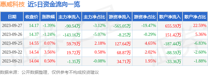 异动快报：惠威科技（002888）9月28日9点50分触及涨停板