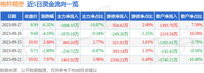 异动快报：格林精密（300968）9月28日9点47分触及涨停板