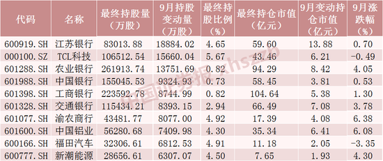 北向资金9月大调仓！加仓“迪王”超13亿元
