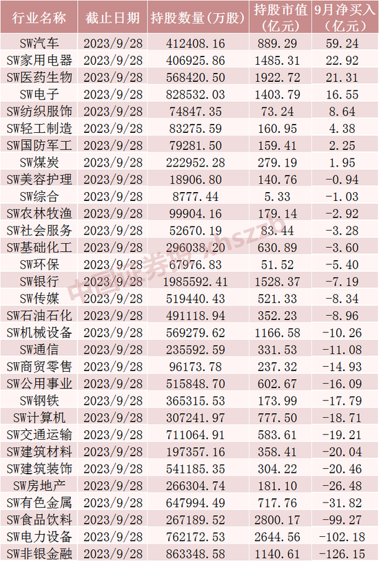 北向资金9月大调仓！加仓“迪王”超13亿元
