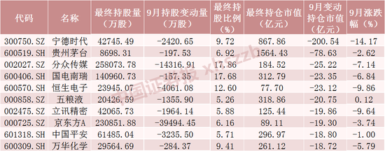 北向资金9月大调仓！加仓“迪王”超13亿元
