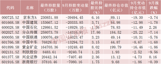 北向资金9月大调仓！加仓“迪王”超13亿元
