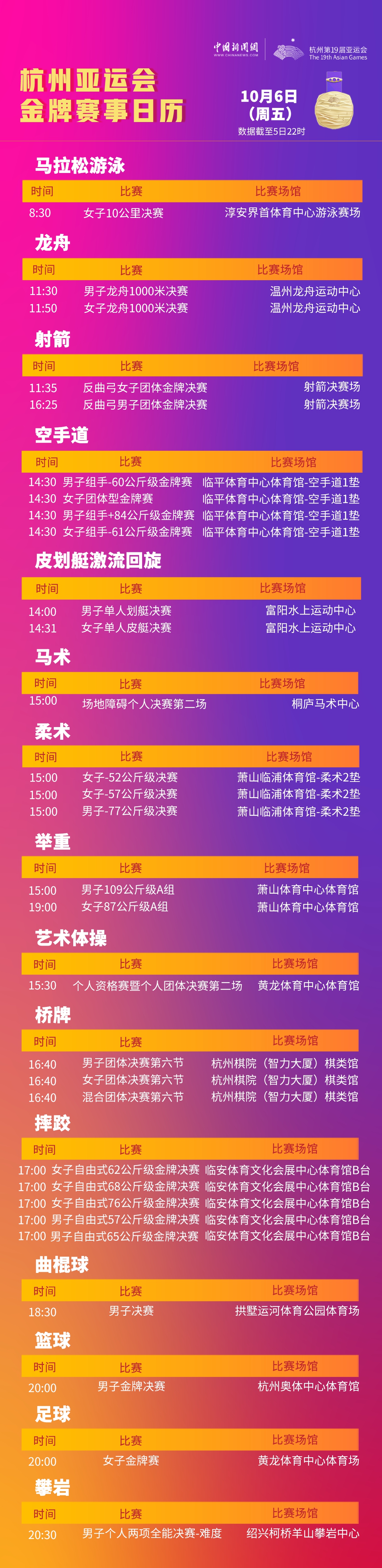 杭州亚运会6日金牌赛程：30金悬念待解 霹雳舞开赛