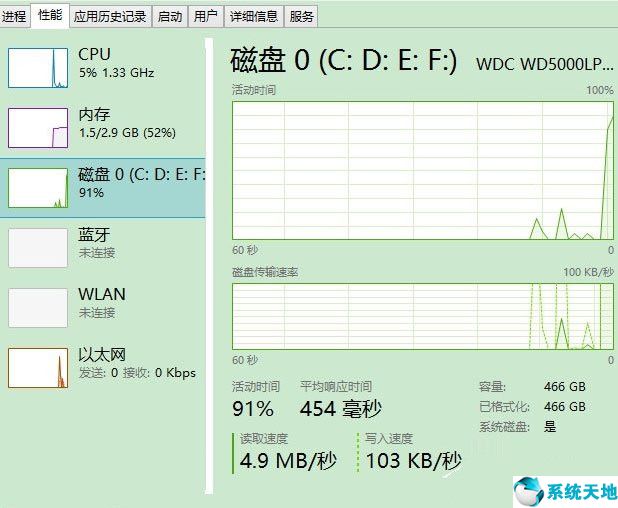 win8系统磁盘占用100(win8磁盘100严重完美解决)