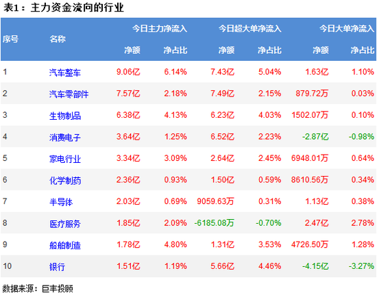 两市宽幅震荡调整 汽车行业获主力资金青睐
