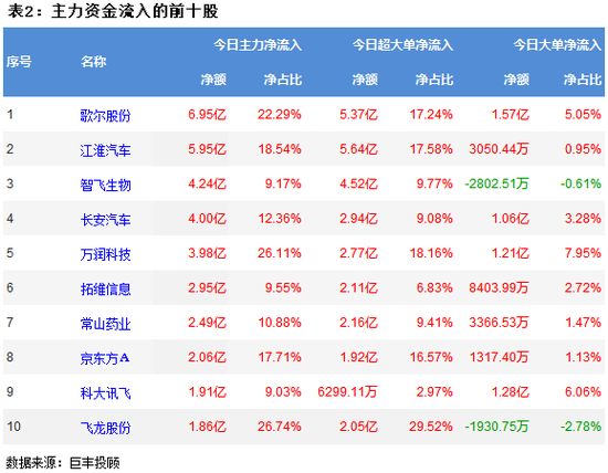 两市宽幅震荡调整 汽车行业获主力资金青睐
