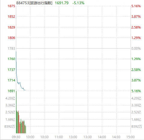 大举涨停！这一板块逆势走强
