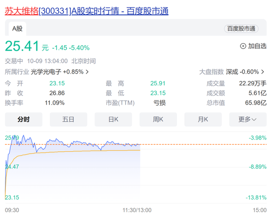 “光刻机概念”大牛股被证监会立案调查！ 早盘一度跌超13%
