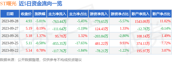 异动快报：ST曙光（600303）10月9日14点51分触及跌停板