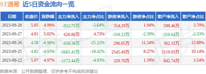 异动快报：ST通葡（600365）10月9日9点30分触及涨停板