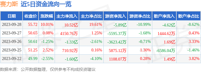 异动快报：赛力斯（601127）10月9日9点30分触及涨停板