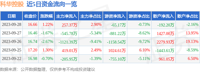 异动快报：科华控股（603161）10月9日10点20分触及涨停板