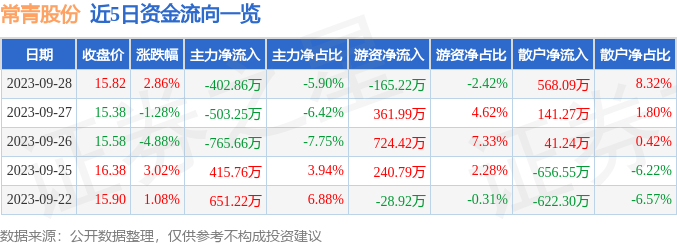 异动快报：常青股份（603768）10月9日9点39分触及涨停板