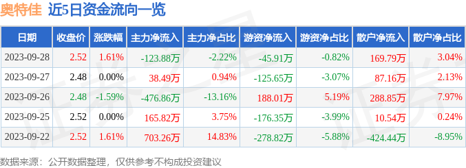 异动快报：奥特佳（002239）10月9日10点49分触及涨停板