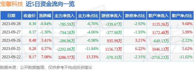 异动快报：宝馨科技（002514）10月9日9点25分触及涨停板