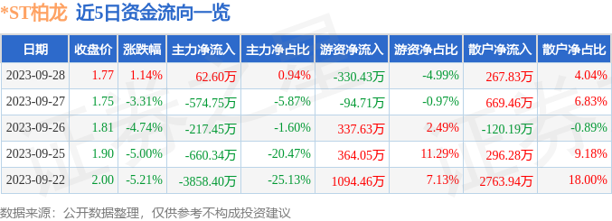 异动快报：*ST柏龙（002776）10月9日9点31分触及跌停板