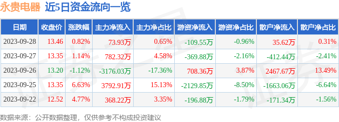 异动快报：永贵电器（300351）10月9日9点25分触及涨停板