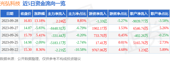 异动快报：光弘科技（300735）10月9日10点13分触及涨停板