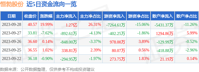 异动快报：恒勃股份（301225）10月9日9点44分触及涨停板