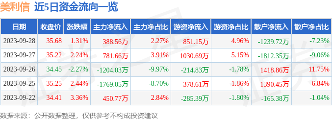 异动快报：美利信（301307）10月9日13点24分触及涨停板