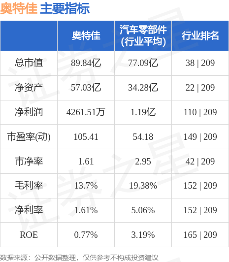 异动快报：奥特佳（002239）10月9日10点49分触及涨停板