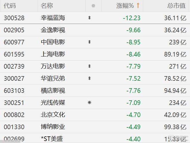 A股异动丨影视动漫概念股集体下挫，金逸影视逼近跌停
