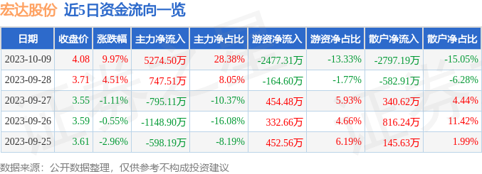 异动快报：宏达股份（600331）10月10日9点36分触及涨停板