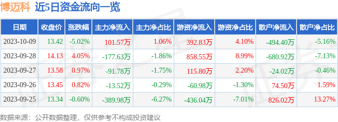 异动快报：博迈科（603727）10月10日9点39分触及涨停板