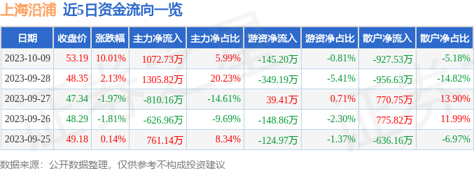 异动快报：上海沿浦（605128）10月10日13点3分触及涨停板