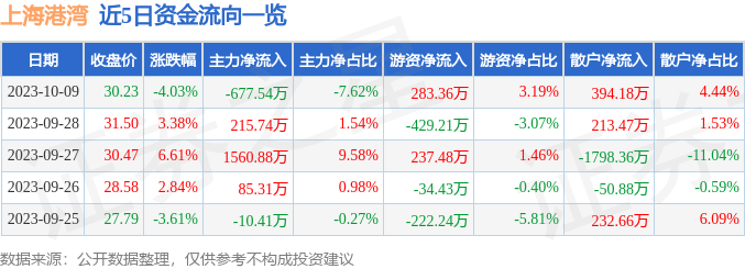 异动快报：上海港湾（605598）10月10日10点34分触及跌停板