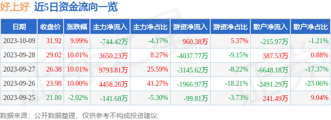 异动快报：好上好（001298）10月10日9点30分触及涨停板