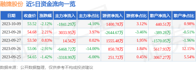 异动快报：融捷股份（002192）10月10日9点49分触及涨停板