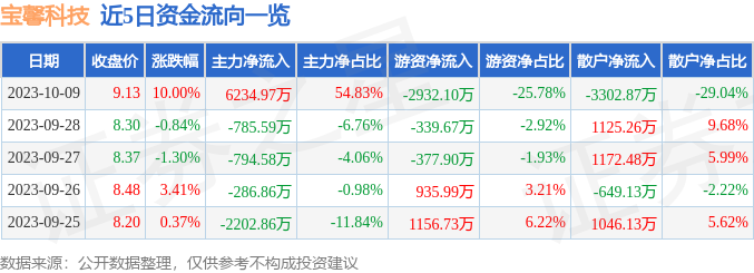 异动快报：宝馨科技（002514）10月10日9点25分触及涨停板