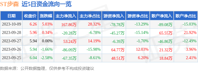 异动快报：ST步森（002569）10月10日9点25分触及涨停板